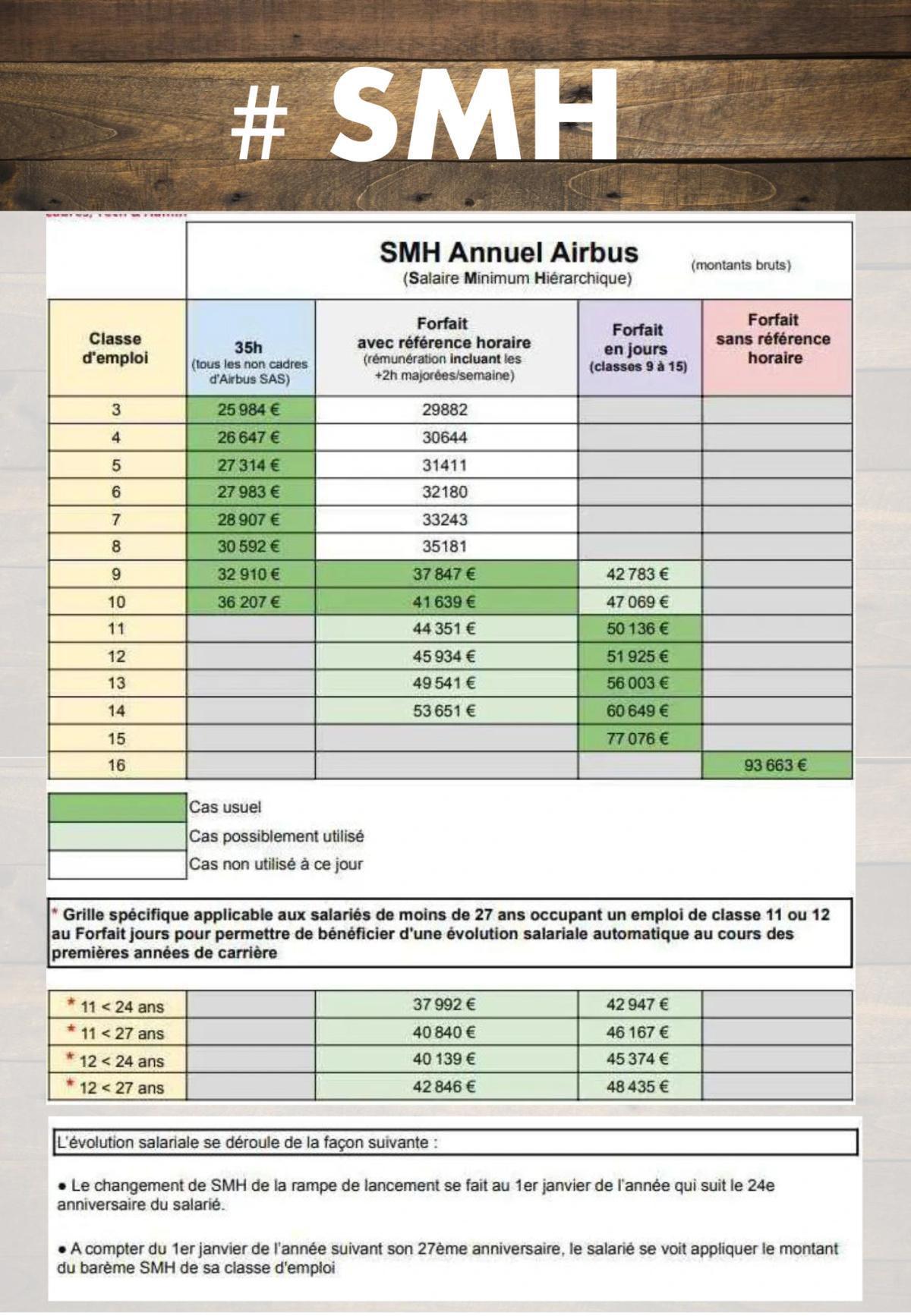 Mise à jour de la grille des SMH Mise à jour de la grille des SMH