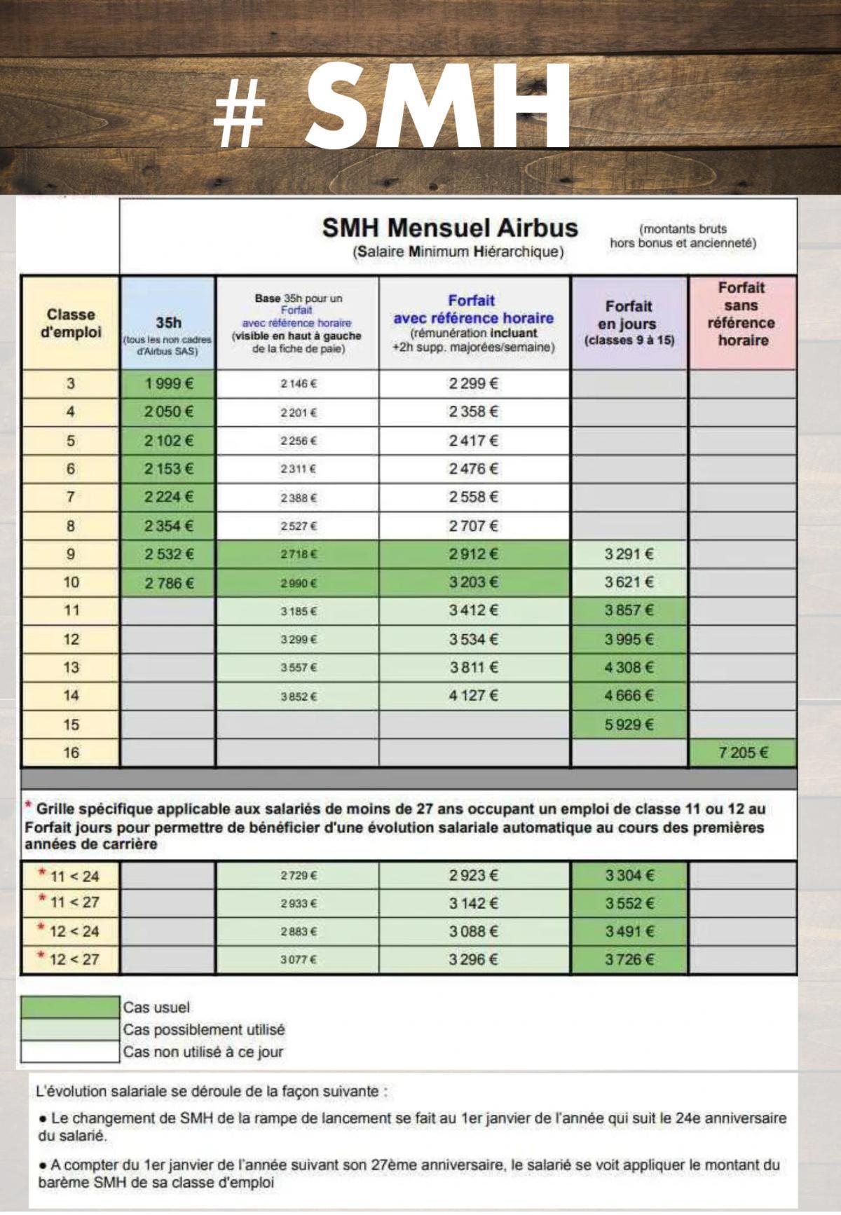 Mise à jour de la grille des SMH
