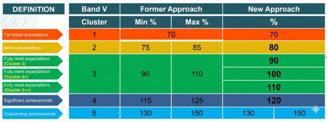 Nouvelle évaluation "Perf & goals" chez "ET" Nouvelle évaluation "Perf & goals" chez "ET"