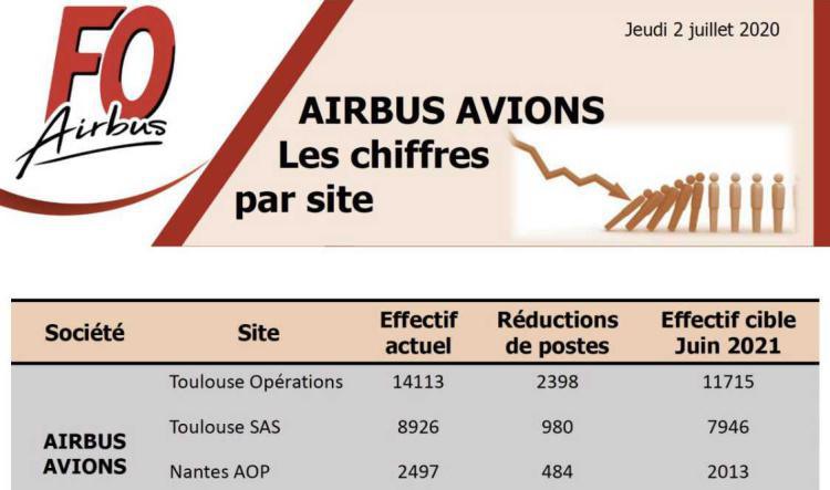 Airbus avions : Les chiffres par site