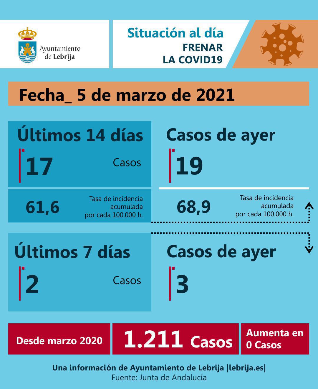 Lebrija baja a Nivel 2, en una jornada en la que los activos de coronavirus descienden a 17 casos