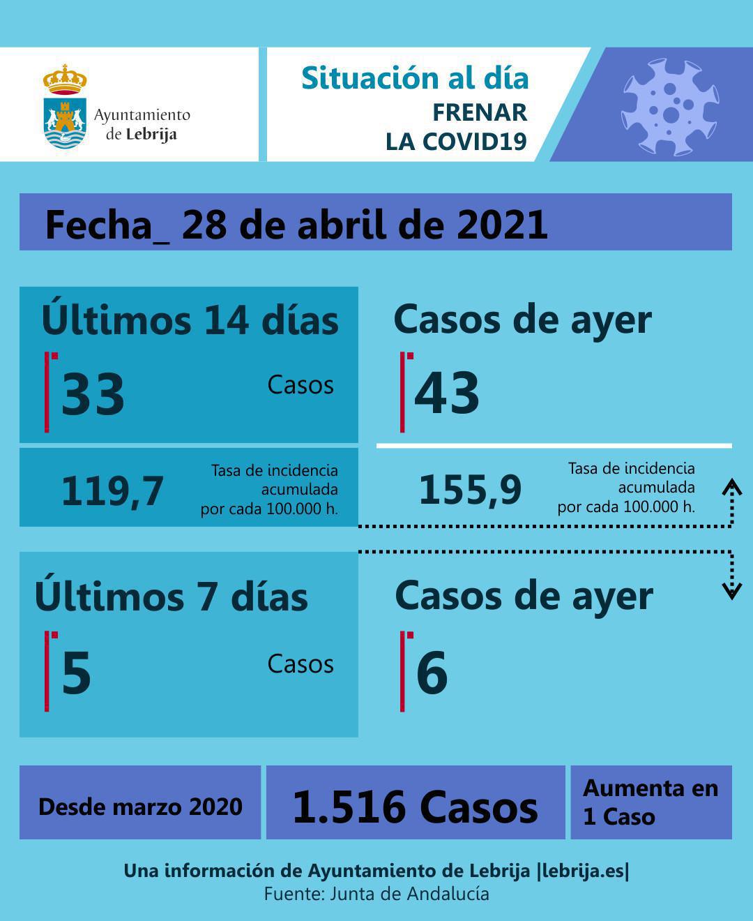 Lebrija registra un nuevo descenso en los activos de coronavirus, que reducen a 33 casos