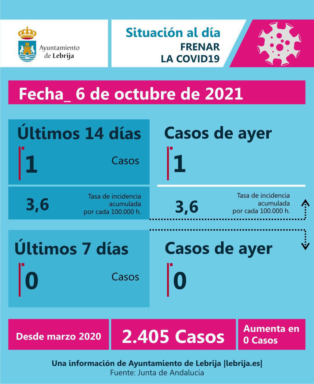 → Covid19: La cifra de activos de coronavirus se mantiene en un solo caso