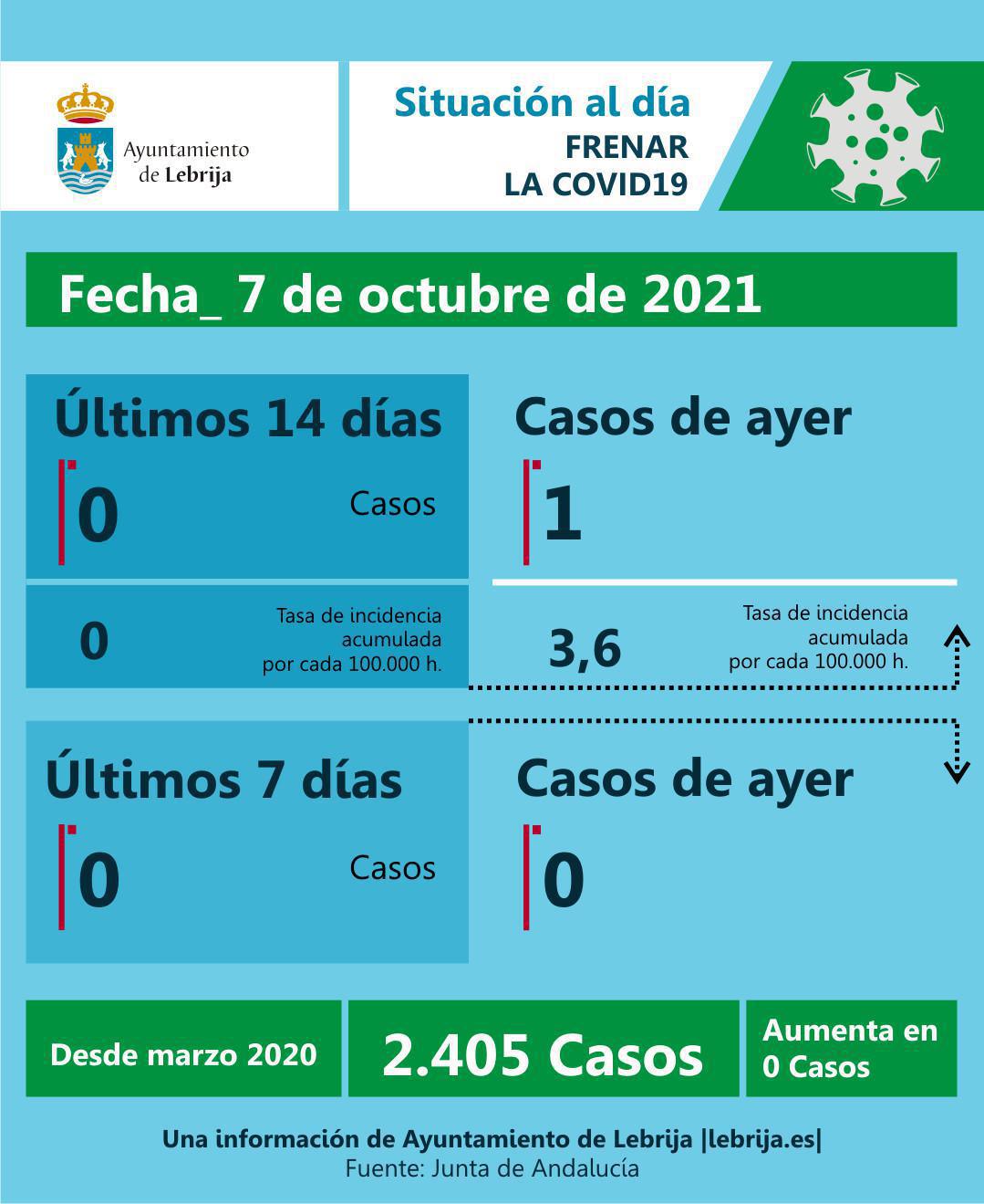 → Covid19: Lebrija baja a Nivel 0 de Alerta Sanitaria