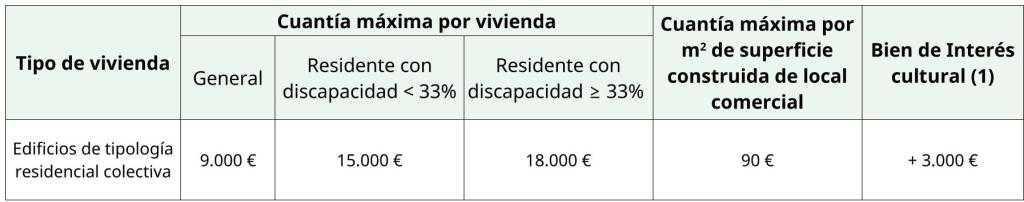 Subvenciones para la mejora de la accesibilidad en edificios de tipología residencial colectiva