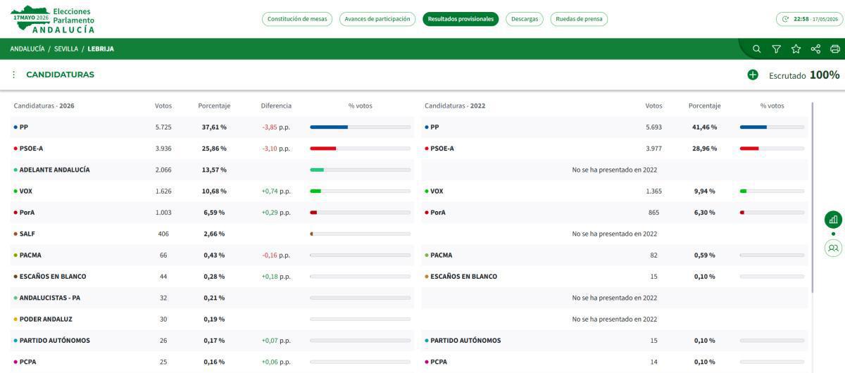 Alta participación en las elecciones autonómicas de 2026 en nuestra ciudad, que supera el 69 por ciento