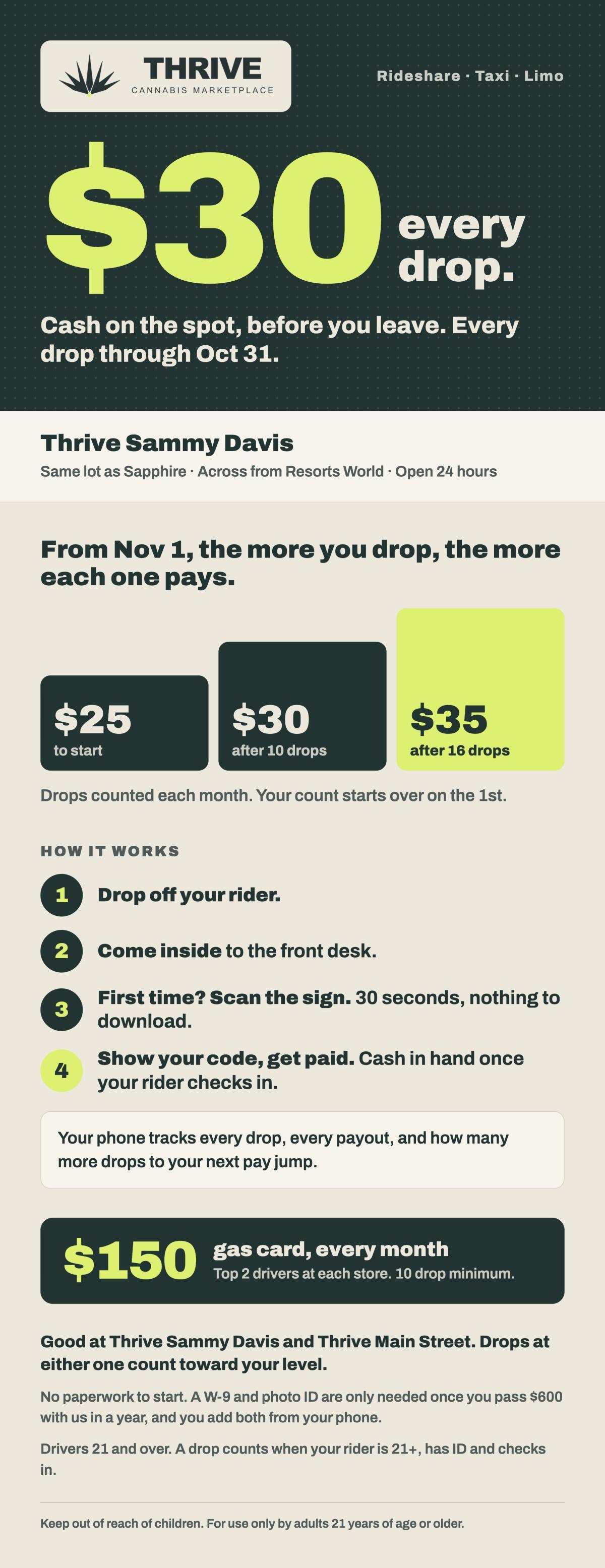 Thrive Cannabis Marketplace doubled driver pay: $30 CASH every drop thru Oct 31st. Thrive Sammy Davis + NEW Thrive on Main St (Arts District) accepting drops!