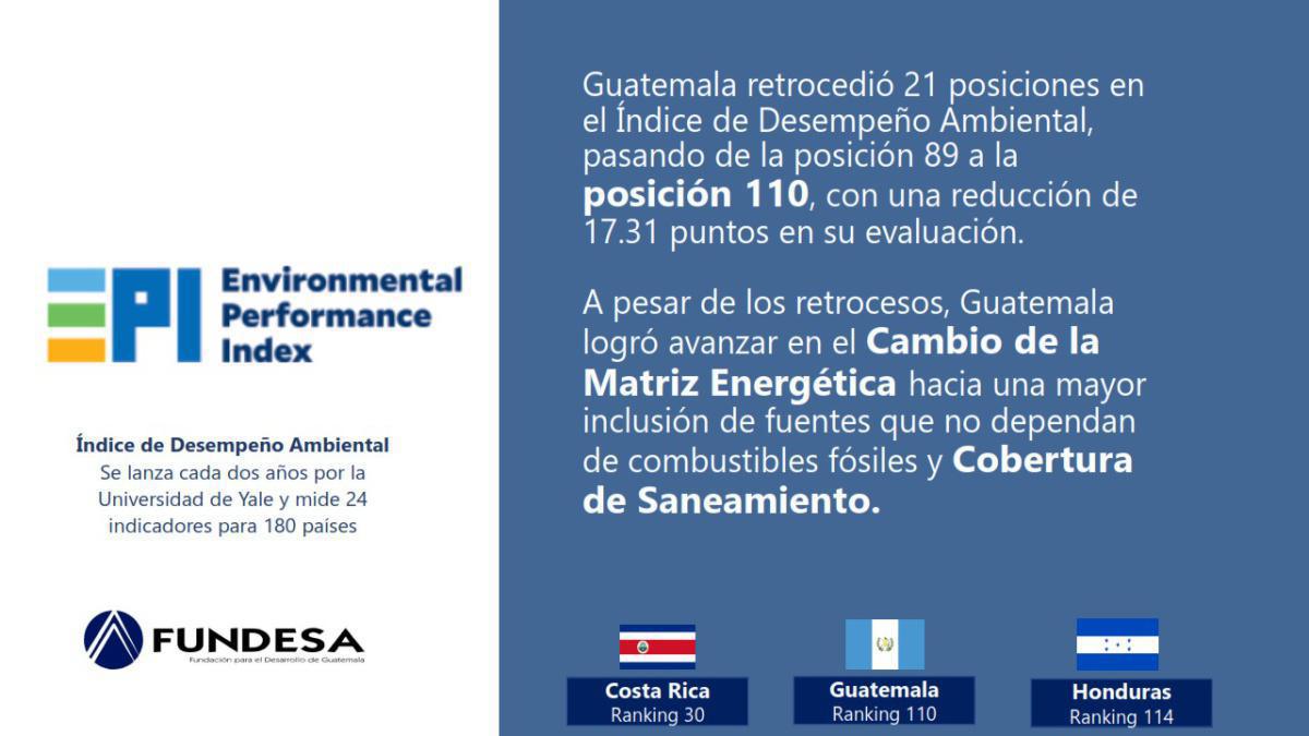 Guatemala retrocedió 21 posiciones en el índice de Desempeño Ambiental