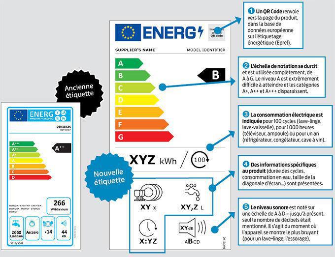Maîtrisez votre consommation d'électricité : les appareils ménagers sous la loupe Maîtrisez votre consommation d'électricité : les appareils ménagers sous la loupe