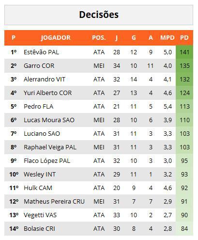 Ranking de Decisões #38