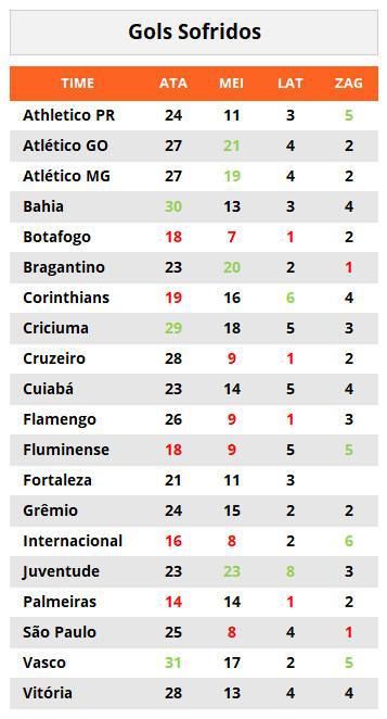 Gols Sofridos #38