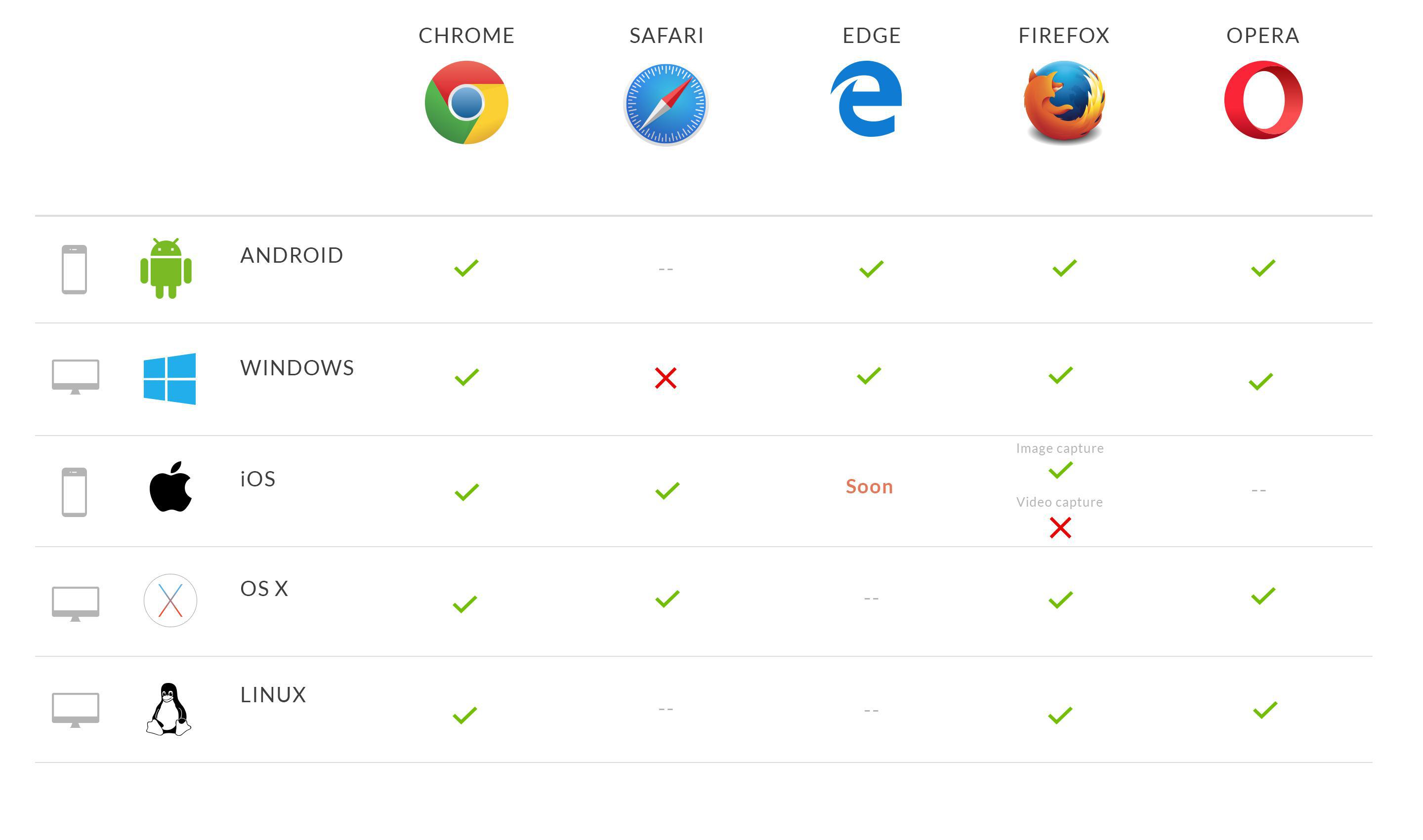 Compatibilità dei browser con la cattura di immagini e video