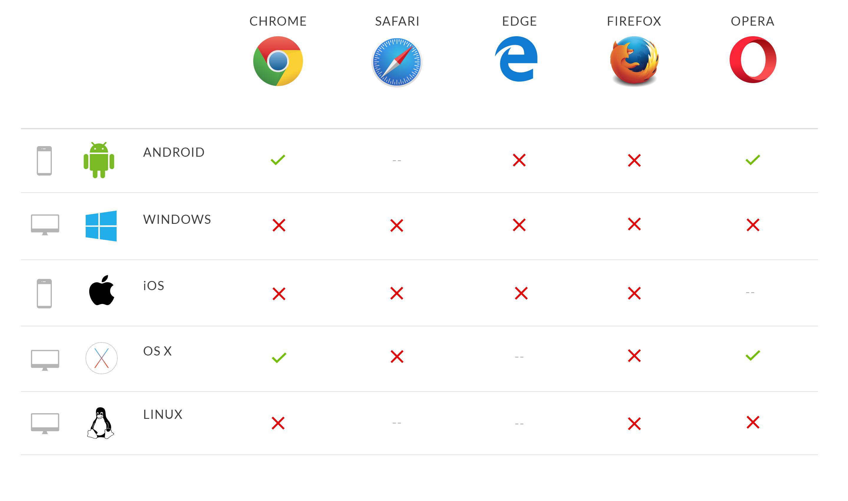 Compatibilità dei browser con l'utilizzo del bluetooth