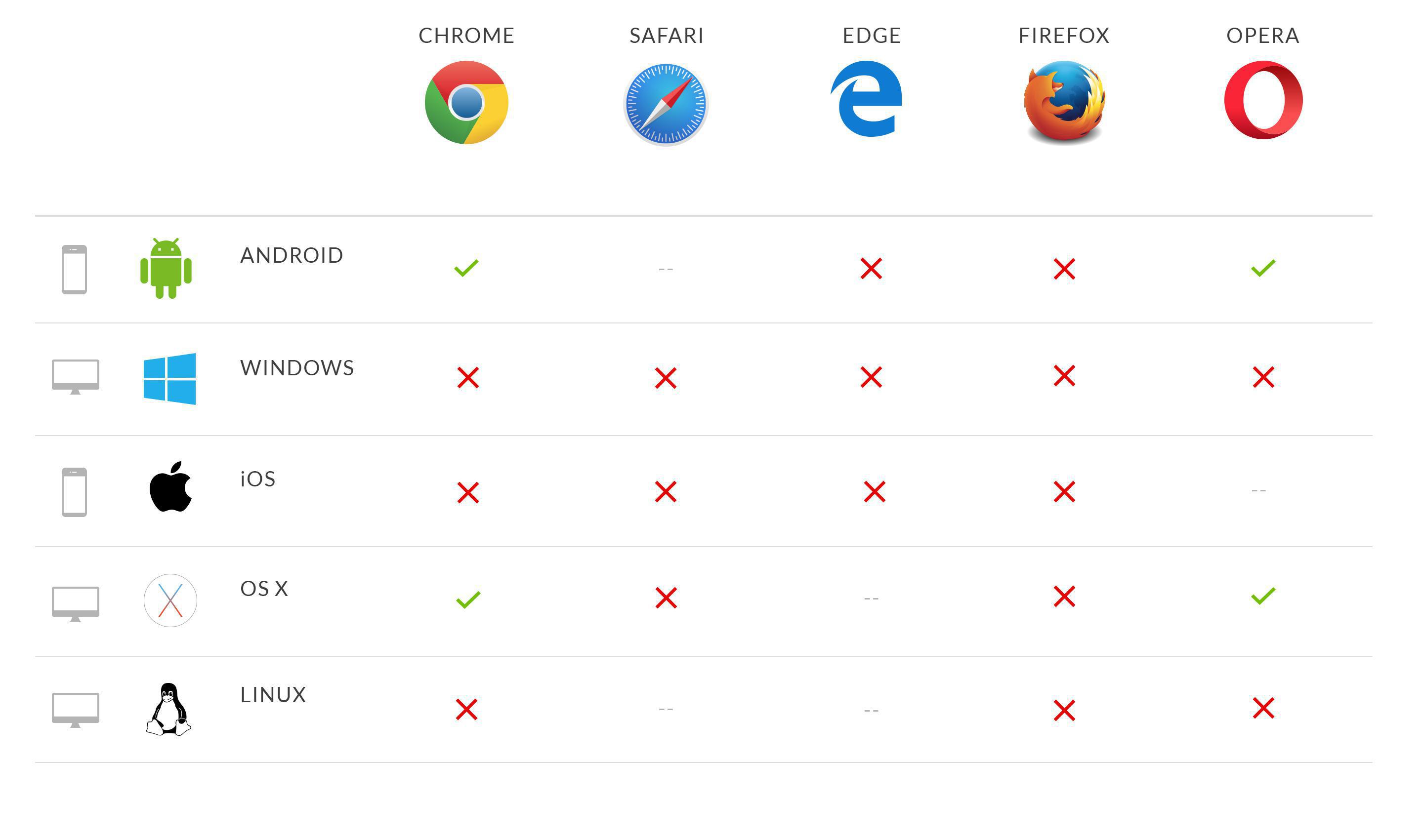 Compatibilità dei browser con l'utilizzo del bluetooth Compatibilità dei browser con l'utilizzo del bluetooth