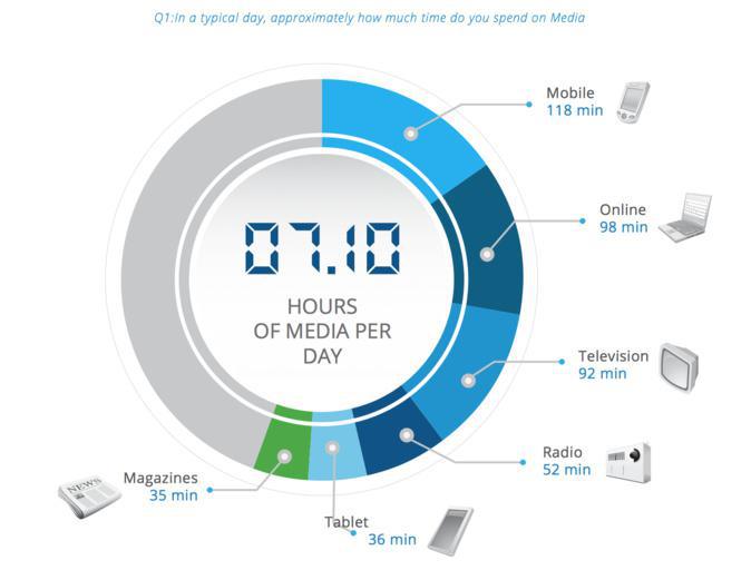 GLOBAL MOBILE MEDIA CONSUMPTION - REACHING MILLENNIALS GLOBAL MOBILE MEDIA CONSUMPTION - REACHING MILLENNIALS