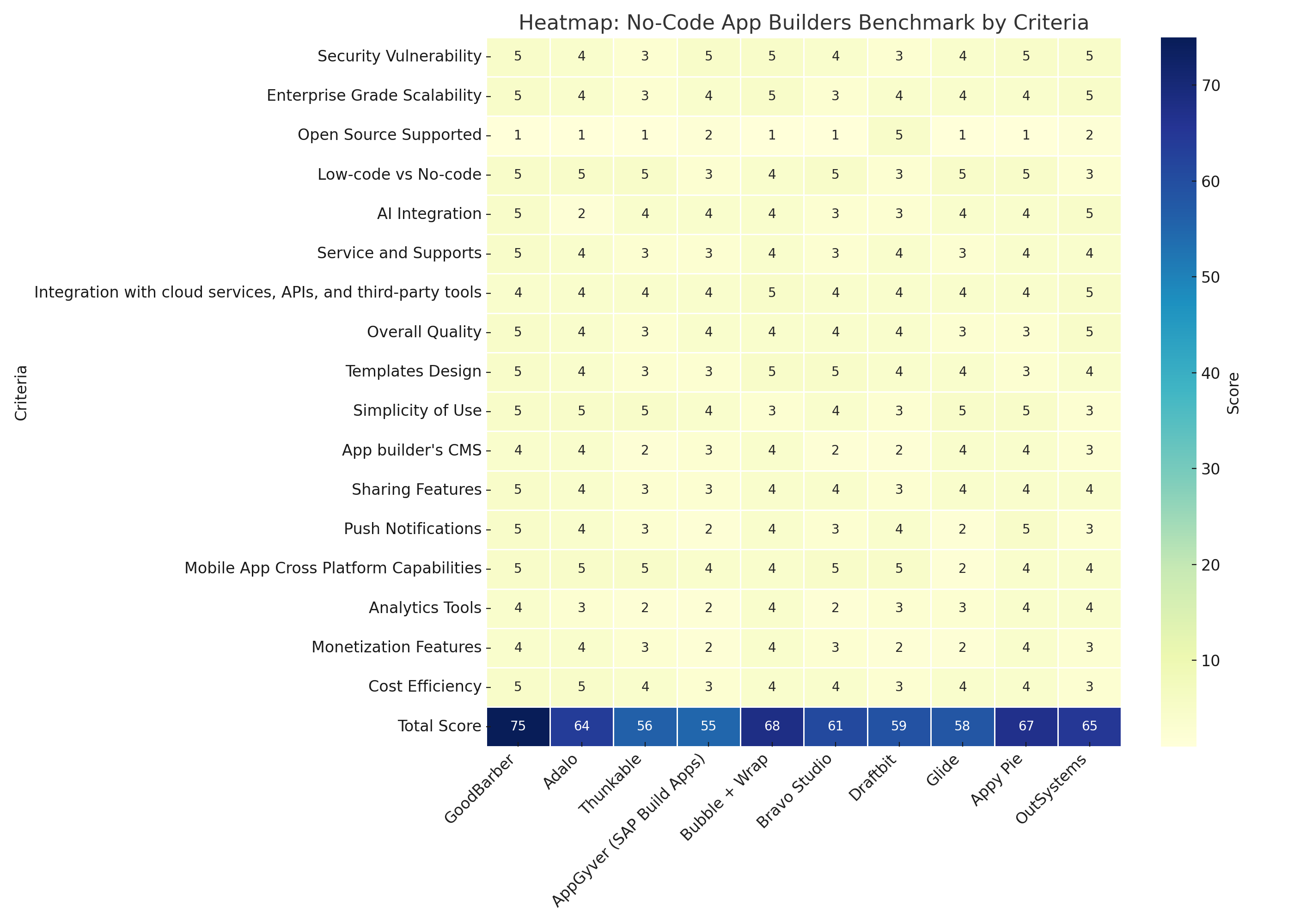 Análisis comparativo de los 10 mejores creadores de apps: imagen de la matriz de puntuación de 17 criterios Análisis comparativo de los 10 mejores creadores de apps: imagen de la matriz de puntuación de 17 criterios