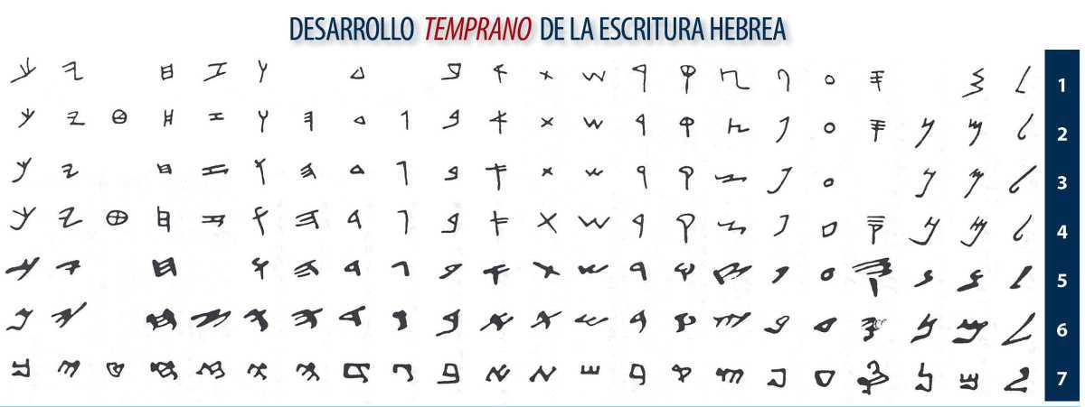 Desarrollo temprano de la escritura hebrea
