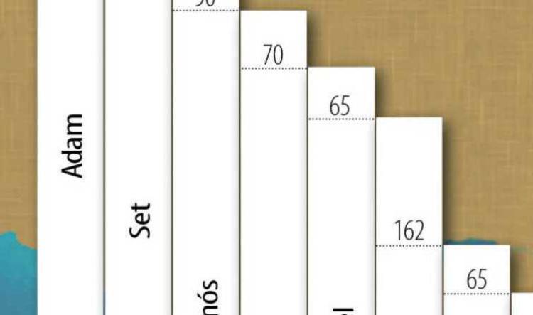 Genealogía de Adam a Jacob