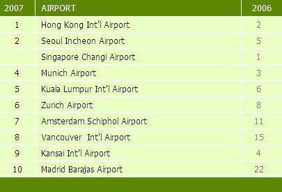 Hong Kong a le meilleur aéroport au monde