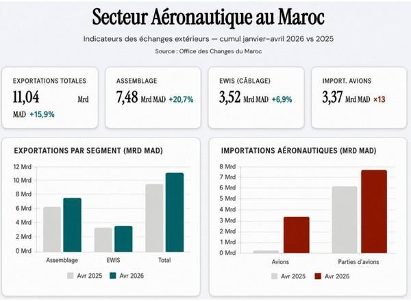 AéroHebdo : L'actualité aéronautique de la semaine 26W22