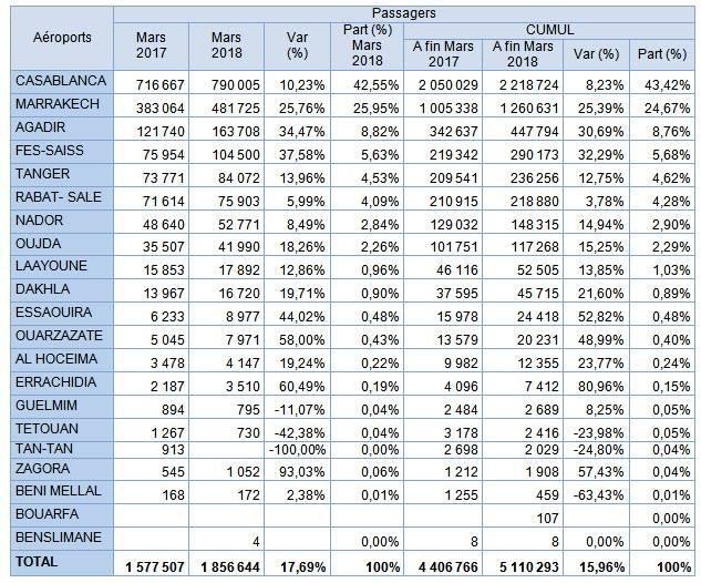 Croissance de plus de 17% du trafic passagers dans les aéroports marocains