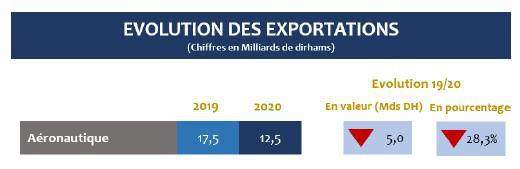 Source : Office des Changes