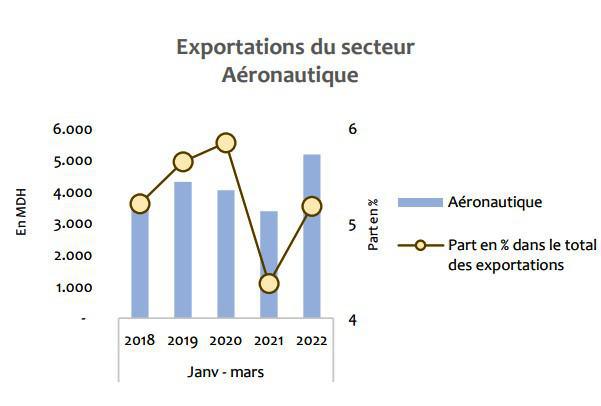Source: Office des changes