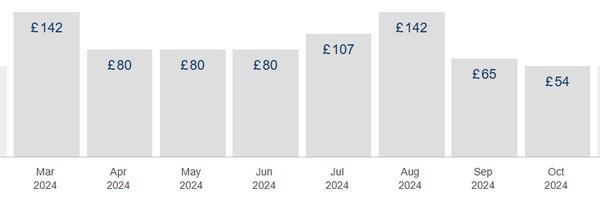 British Airways Annonce une Nouvelle Liaison Vers Agadir depuis Londres Gatwick en 2024