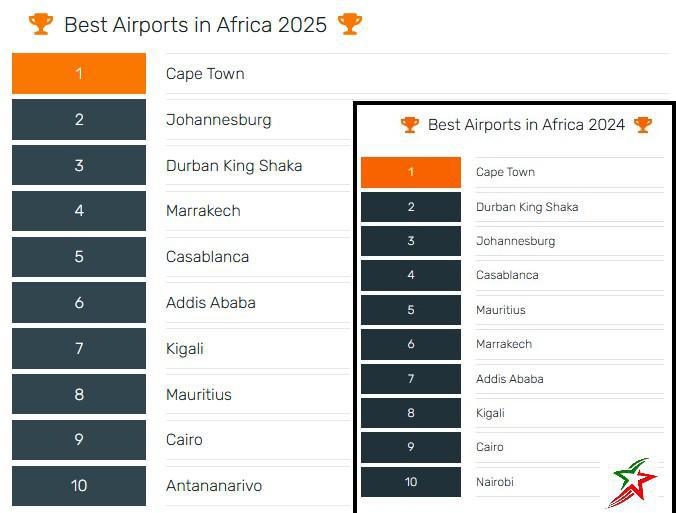 Skytrax Awards 2025 : L'Aéroport Marrakech Menara se hisse à la quatrième place du classement africain 2025