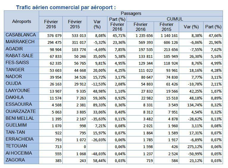 Croissance à deux chiffres du trafic domestique dans les aéroports Marocains en Février