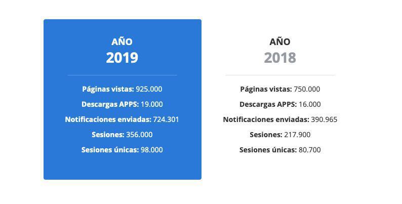 Cifras de éxito en la Web App y Redes Sociales del 56 Rally Princesa de Asturias-Ciudad de Oviedo. Cifras de éxito en la Web App y Redes Sociales del 56 Rally Princesa de Asturias-Ciudad de Oviedo.