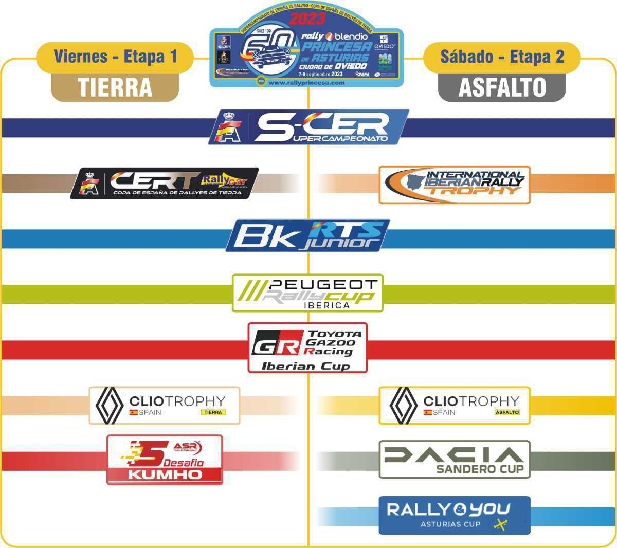 Récord de campeonatos y copas en el 60 Rally Blendio Princesa de Asturias Ciudad de Oviedo Récord de campeonatos y copas en el 60 Rally Blendio Princesa de Asturias Ciudad de Oviedo