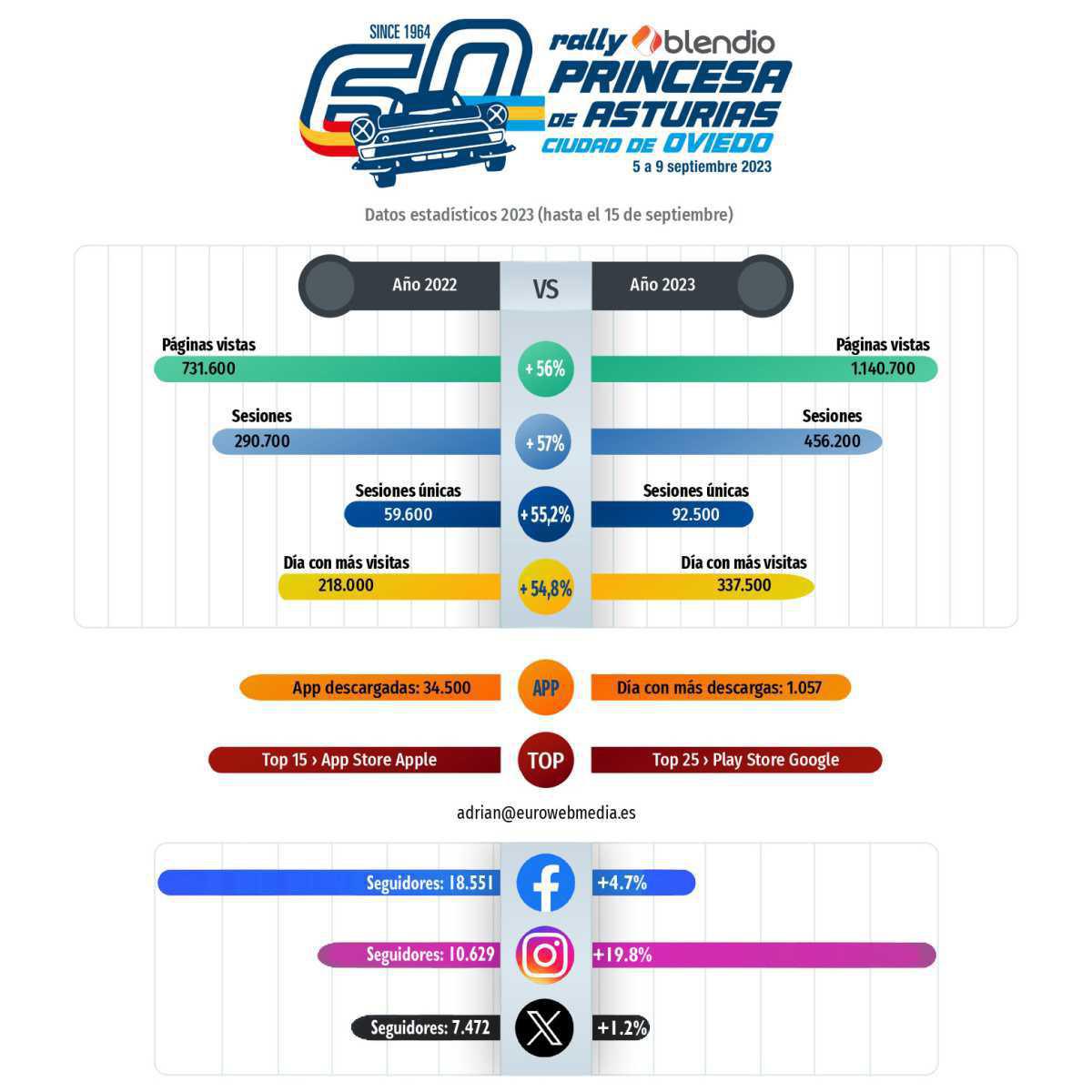 Espectacular seguimiento del 60 Rally Blendio Princesa de Asturias en internet Espectacular seguimiento del 60 Rally Blendio Princesa de Asturias en internet