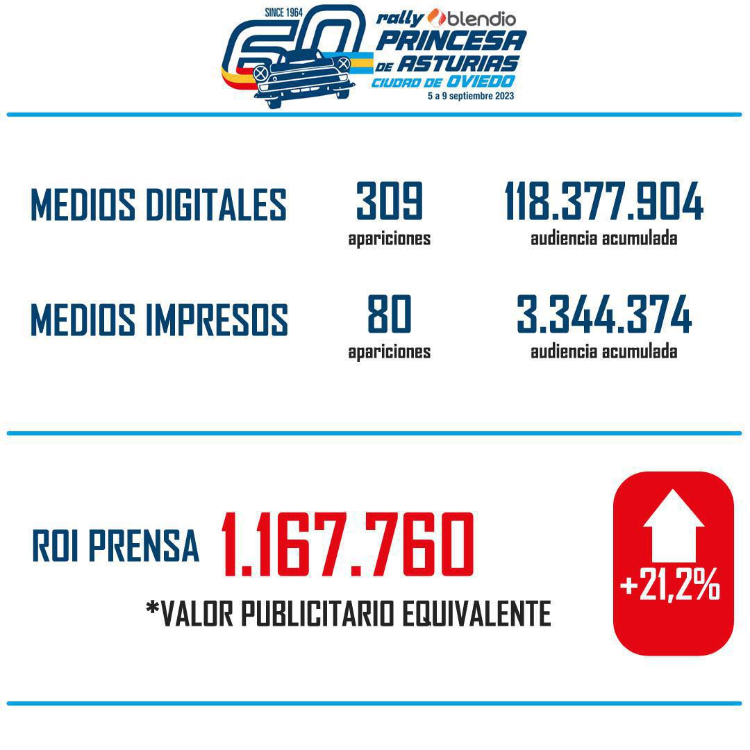 Año de récords para el Rally Blendio Princesa de Asturias Ciudad de Oviedo Año de récords para el Rally Blendio Princesa de Asturias Ciudad de Oviedo