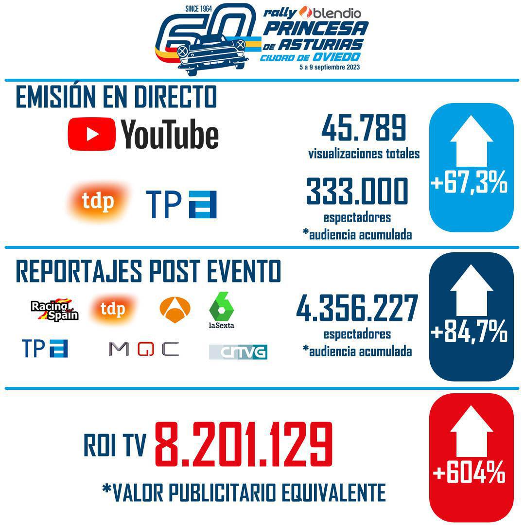 Año de récords para el Rally Blendio Princesa de Asturias Ciudad de Oviedo