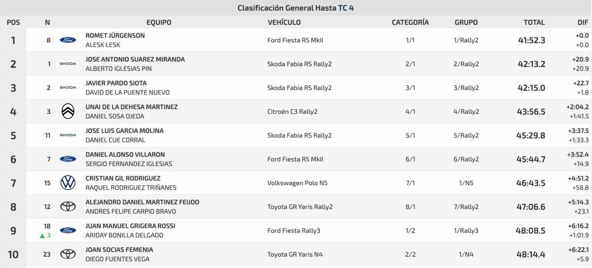 Romet Jürgenson despunta y lidera la primera etapa del Rally Blendio Princesa de Asturias Ciudad de Oviedo