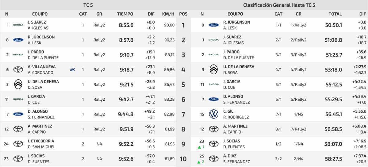 TC5 Monte Areo-Carreño - Roxu Grupo