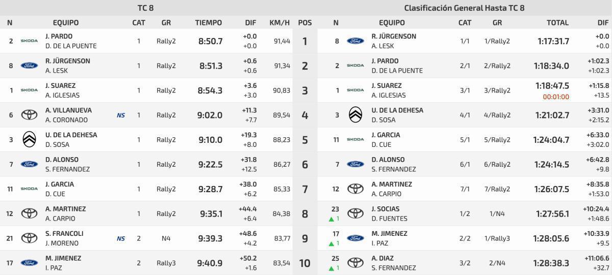 TC8 Monte Areo-Carreño - Roxu Grupo