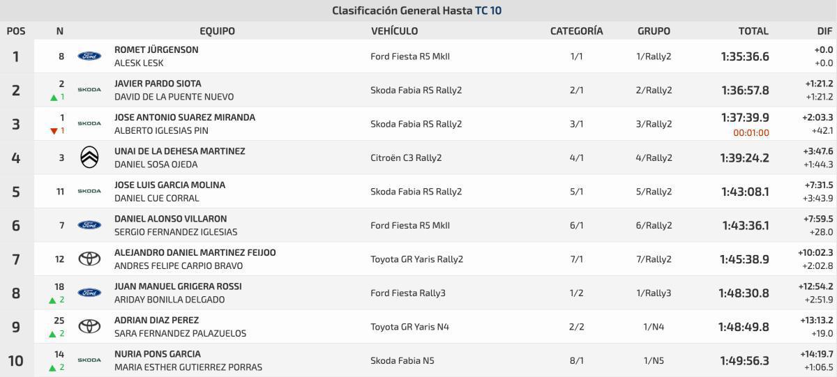 Romet Jürgenson y Alesk Lesk, vencedores del 62 Rally Blendio Princesa de Asturias Ciudad de Oviedo Romet Jürgenson y Alesk Lesk, vencedores del 62 Rally Blendio Princesa de Asturias Ciudad de Oviedo