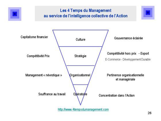 Les 4 Temps du Management