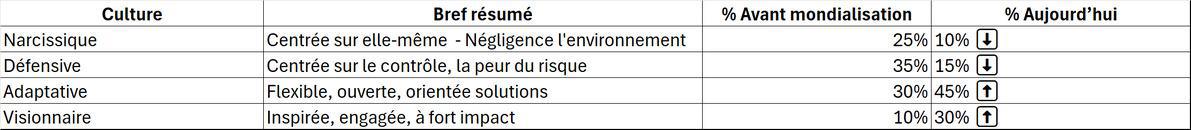 Typologies des cultures d'entreprise
