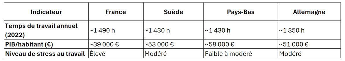 Temps de Travail et stratégie 