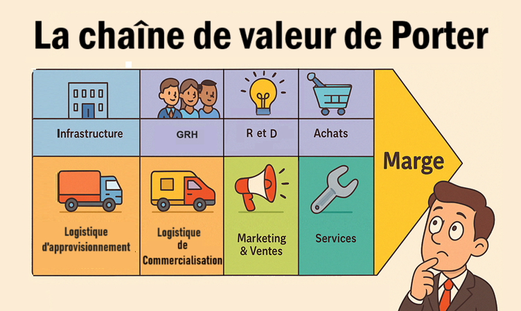 La Chaine De Valeur De Porter