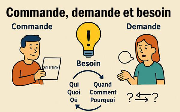Commande, demande et besoin