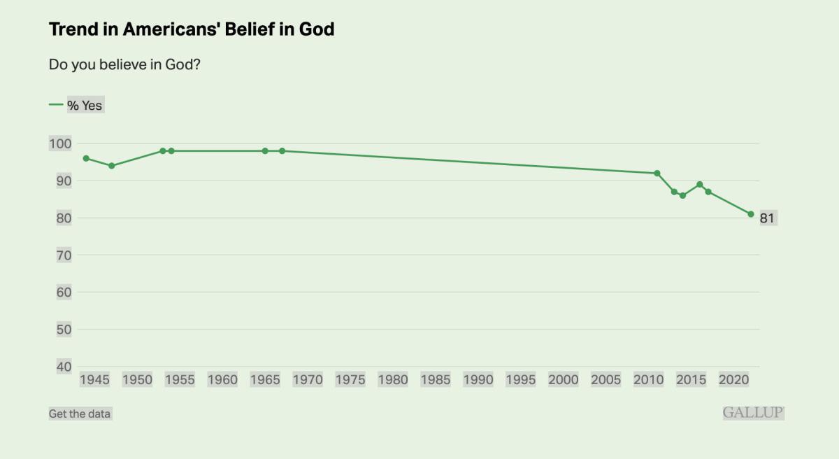 استطلاع رأى غالوب: إيمان الأمريكيين بالله يبلغ 81 في المائة