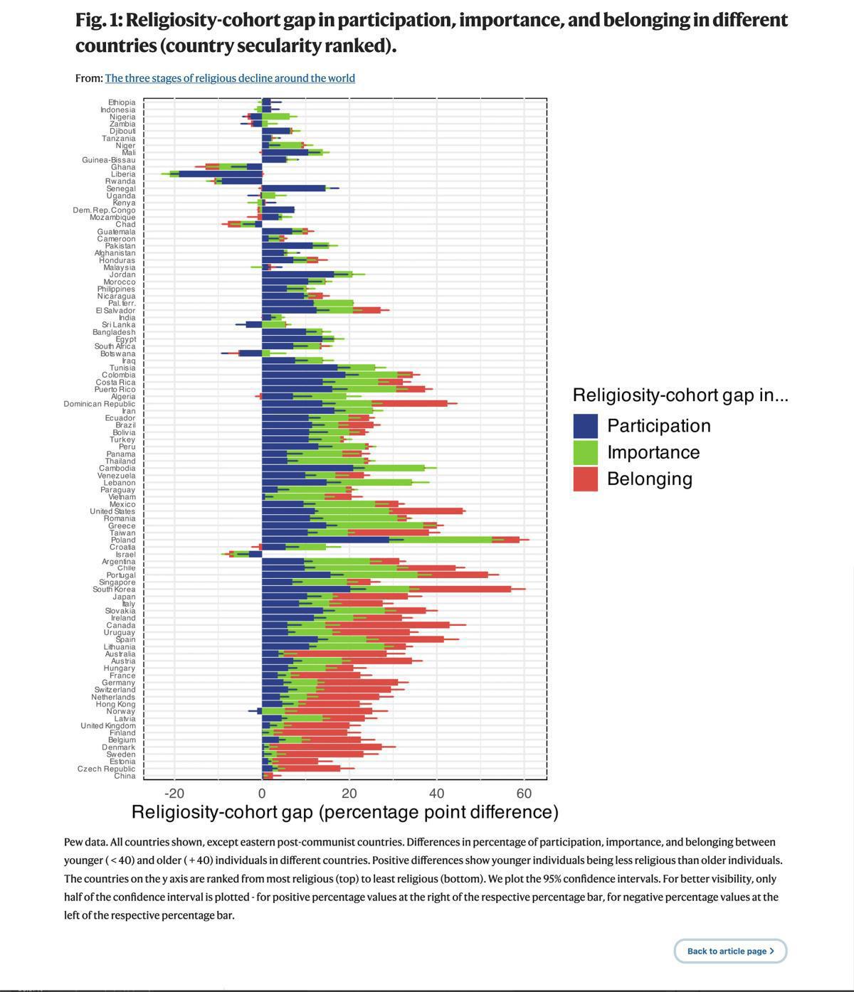 دراسة جديدة تكشف: تراجع التدين العالمي يتبع نمطاً متوقعاً