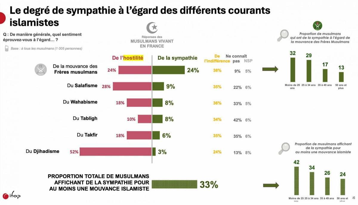 شباب مسلمون بفرنسا: بين التدين والراديكالية