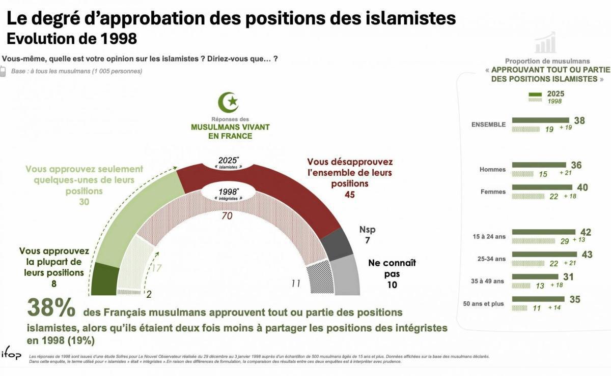 شباب مسلمون بفرنسا: بين التدين والراديكالية