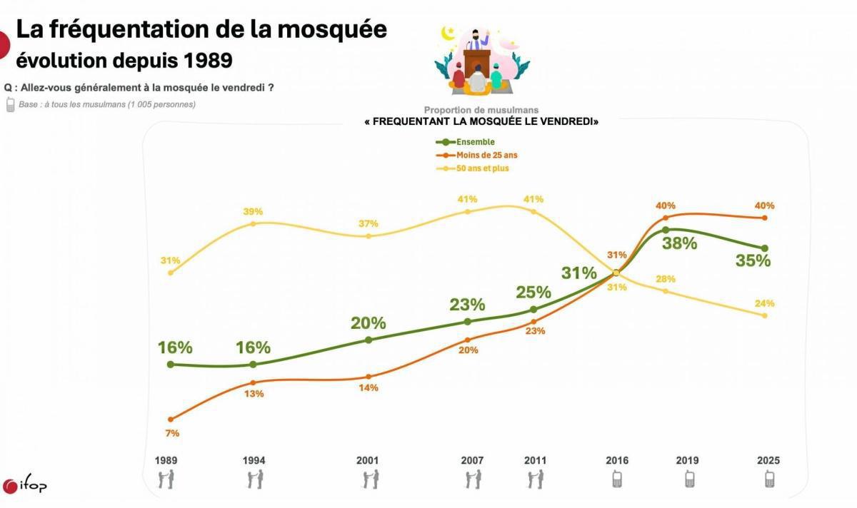 شباب مسلمون بفرنسا: بين التدين والراديكالية
