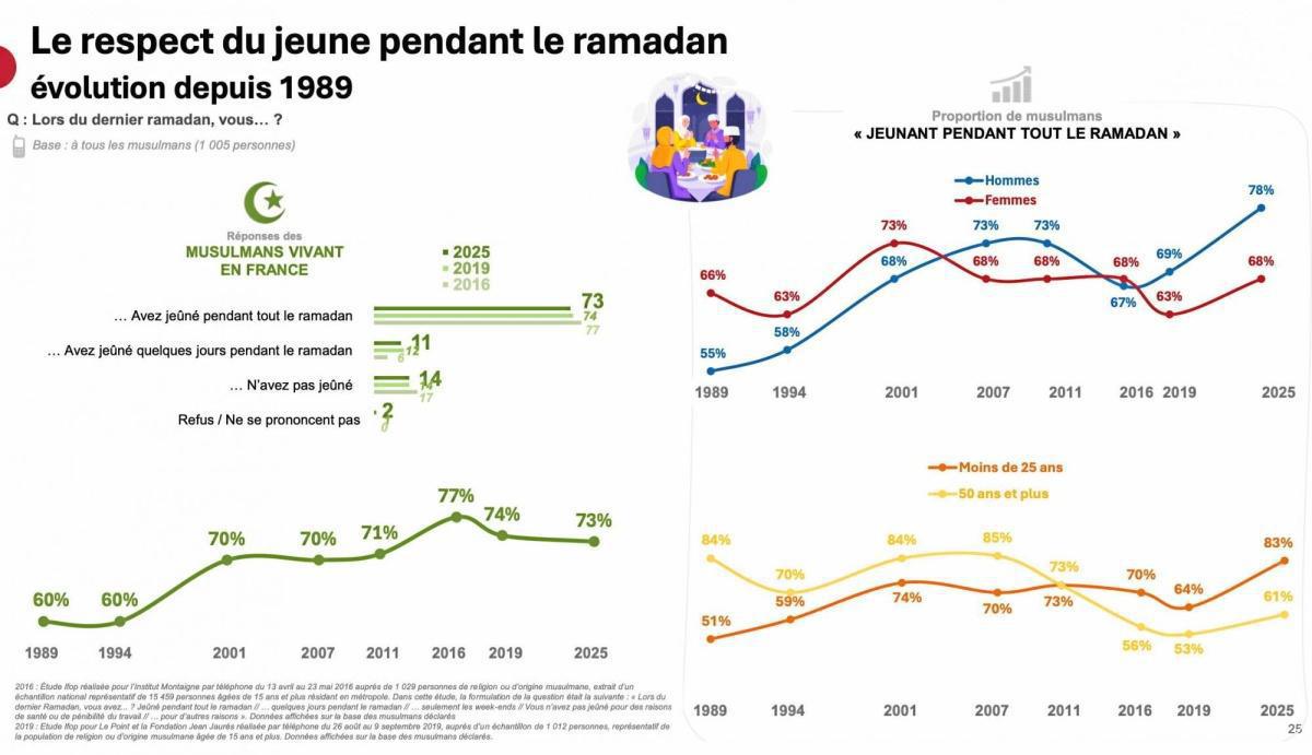 شباب مسلمون بفرنسا: بين التدين والراديكالية